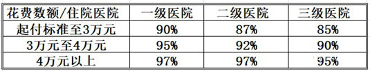 醫(yī)保費(fèi)用